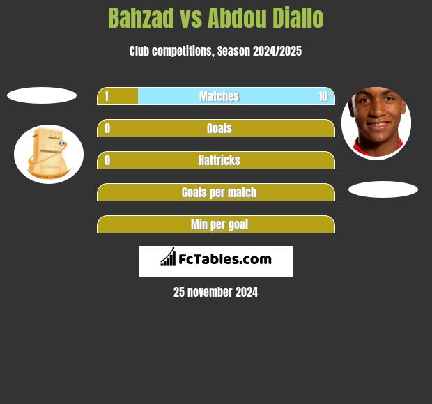 Bahzad vs Abdou Diallo h2h player stats