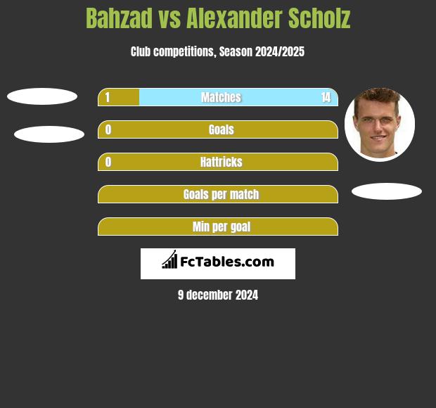 Bahzad vs Alexander Scholz h2h player stats