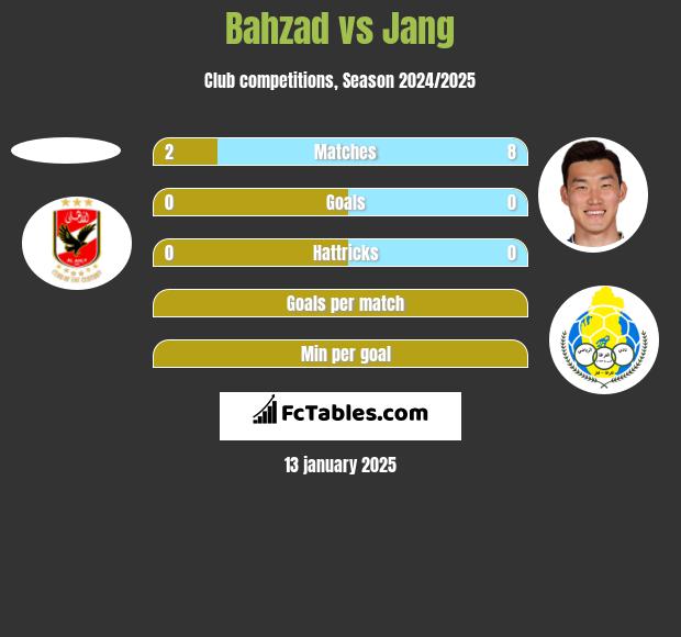 Bahzad vs Jang h2h player stats