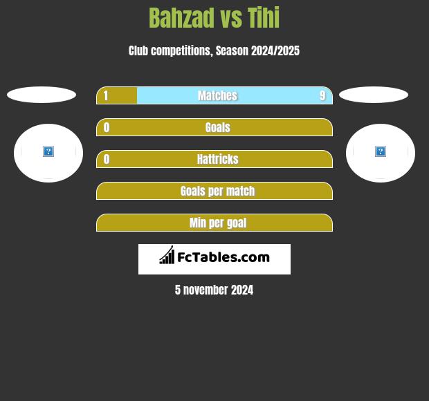 Bahzad vs Tihi h2h player stats