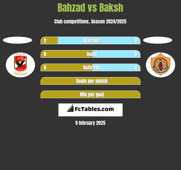 Bahzad vs Baksh h2h player stats