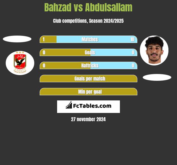 Bahzad vs Abdulsallam h2h player stats