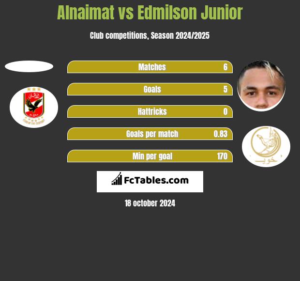 Alnaimat vs Edmilson Junior h2h player stats