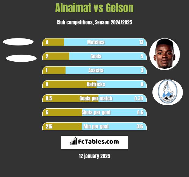 Alnaimat vs Gelson h2h player stats