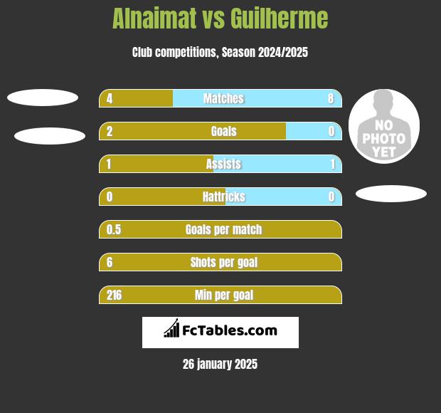 Alnaimat vs Guilherme h2h player stats