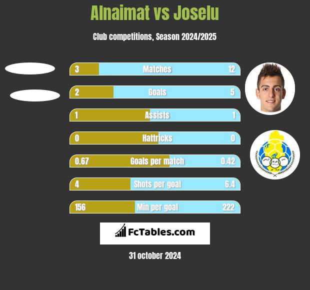 Alnaimat vs Joselu h2h player stats