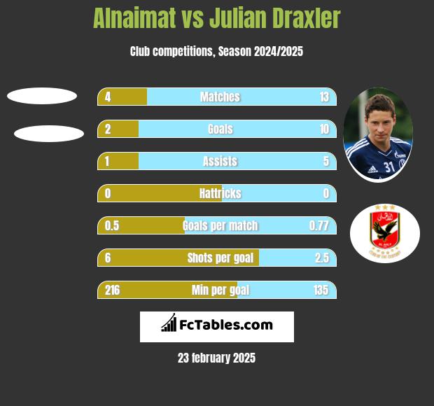 Alnaimat vs Julian Draxler h2h player stats