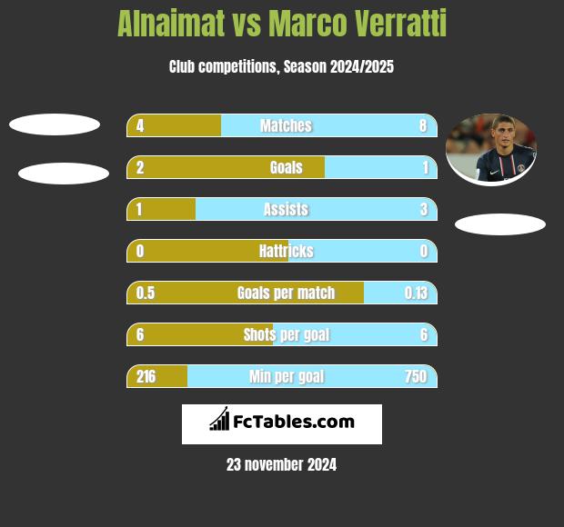 Alnaimat vs Marco Verratti h2h player stats