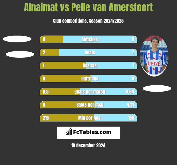 Alnaimat vs Pelle van Amersfoort h2h player stats