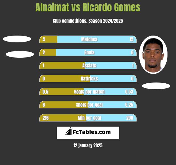 Alnaimat vs Ricardo Gomes h2h player stats