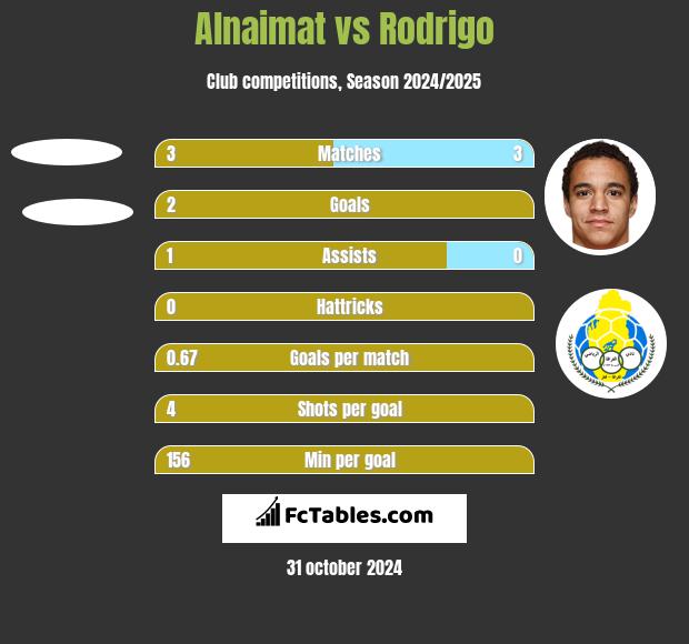 Alnaimat vs Rodrigo h2h player stats