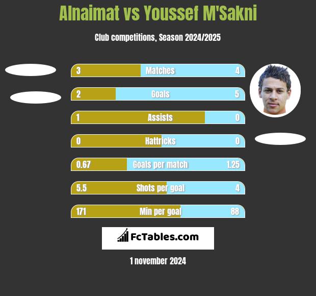 Alnaimat vs Youssef M'Sakni h2h player stats