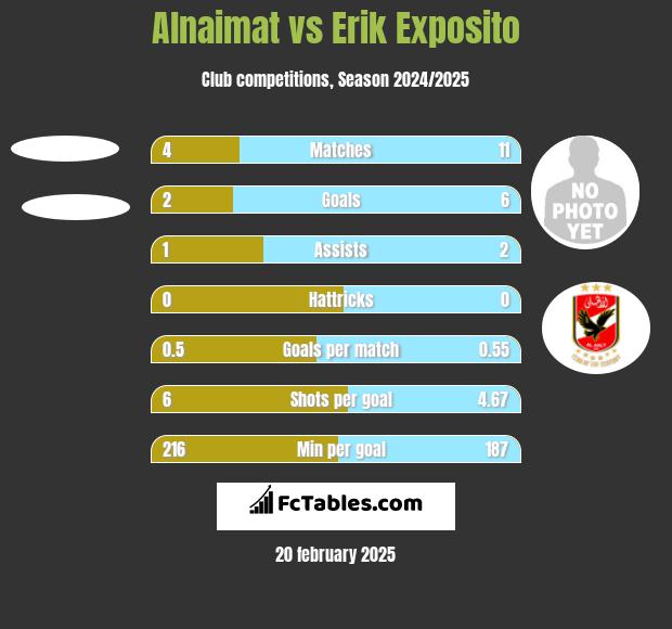 Alnaimat vs Erik Exposito h2h player stats