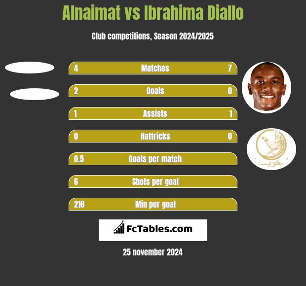 Alnaimat vs Ibrahima Diallo h2h player stats