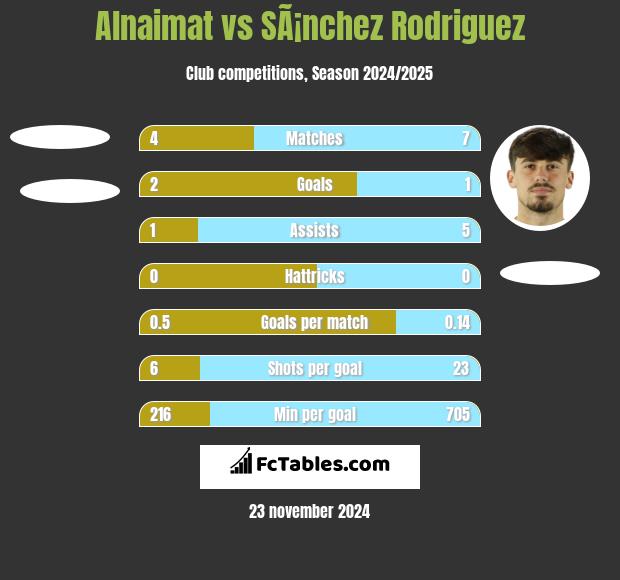 Alnaimat vs SÃ¡nchez Rodriguez h2h player stats