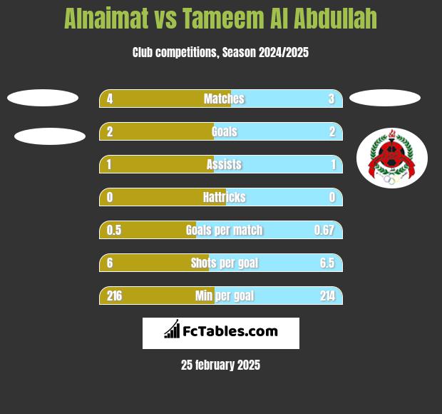 Alnaimat vs Tameem Al Abdullah h2h player stats