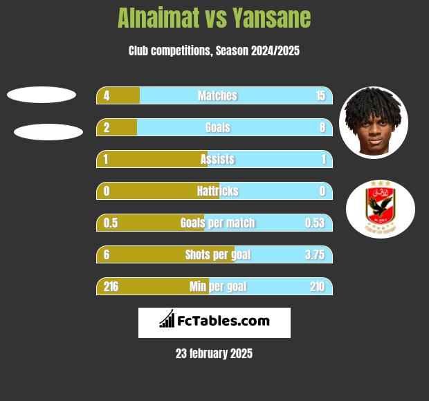 Alnaimat vs Yansane h2h player stats