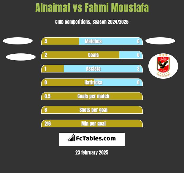 Alnaimat vs Fahmi Moustafa h2h player stats