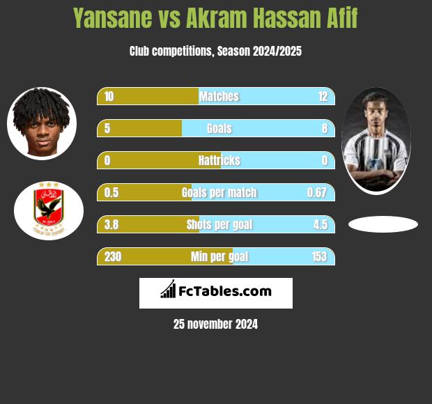 Yansane vs Akram Hassan Afif h2h player stats