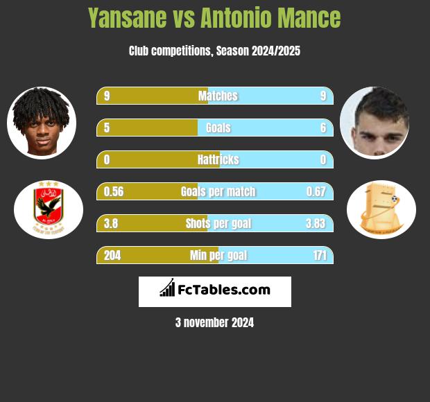 Yansane vs Antonio Mance h2h player stats