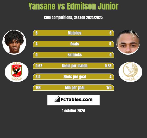 Yansane vs Edmilson Junior h2h player stats