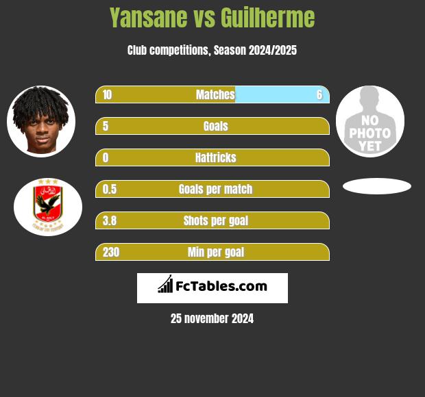 Yansane vs Guilherme h2h player stats