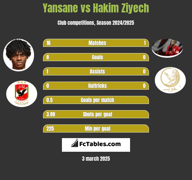 Yansane vs Hakim Ziyech h2h player stats