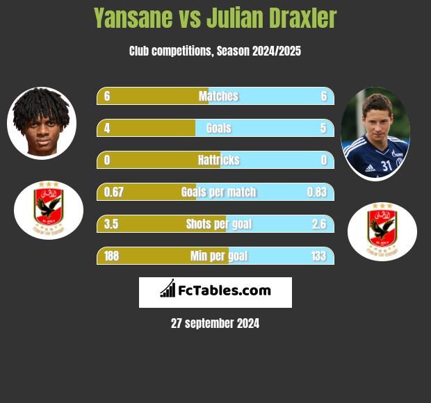 Yansane vs Julian Draxler h2h player stats