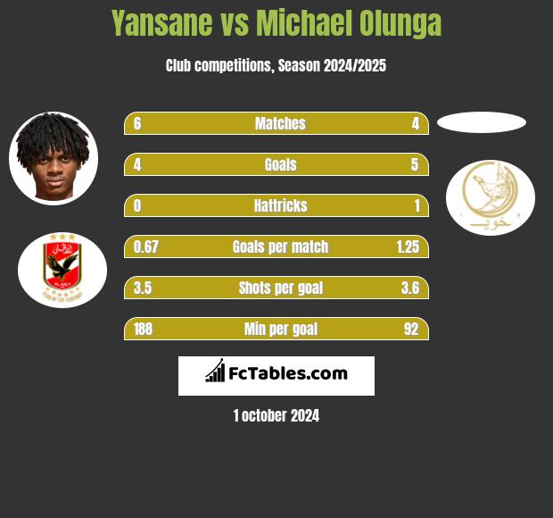 Yansane vs Michael Olunga h2h player stats