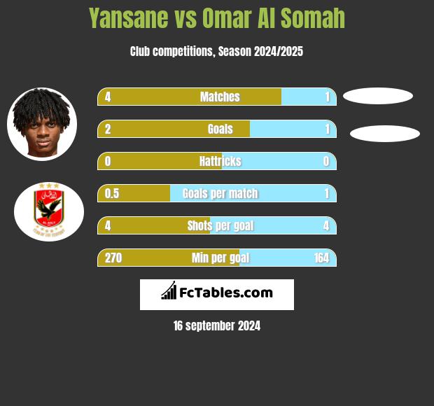 Yansane vs Omar Al Somah h2h player stats