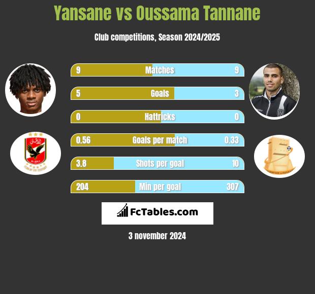 Yansane vs Oussama Tannane h2h player stats