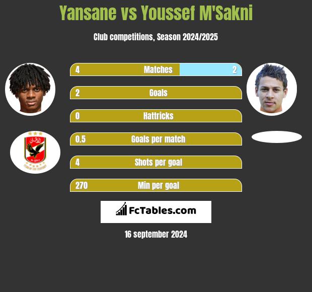 Yansane vs Youssef M'Sakni h2h player stats