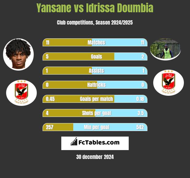 Yansane vs Idrissa Doumbia h2h player stats