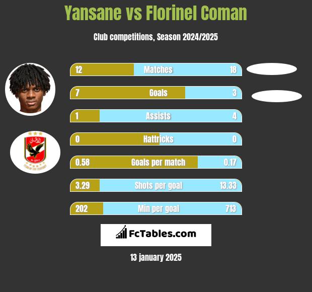 Yansane vs Florinel Coman h2h player stats