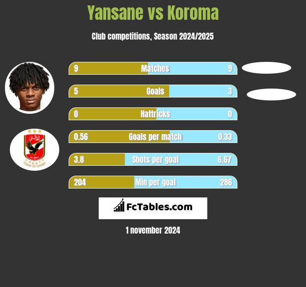 Yansane vs Koroma h2h player stats