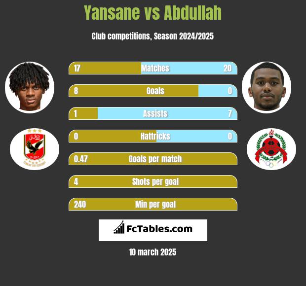 Yansane vs Abdullah h2h player stats