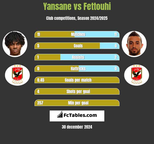 Yansane vs Fettouhi h2h player stats