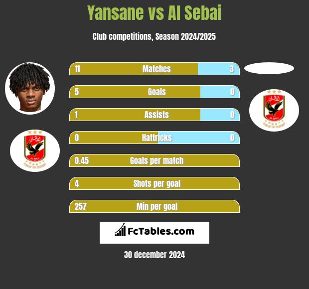 Yansane vs Al Sebai h2h player stats