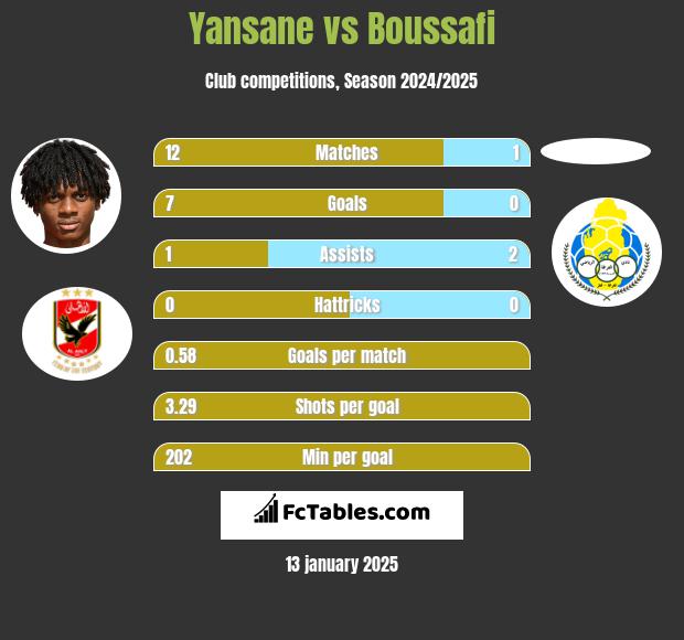 Yansane vs Boussafi h2h player stats