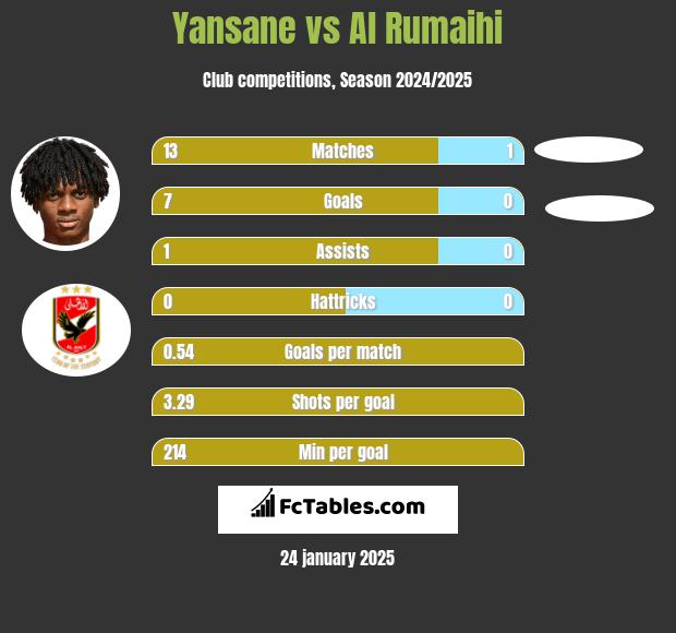 Yansane vs Al Rumaihi h2h player stats