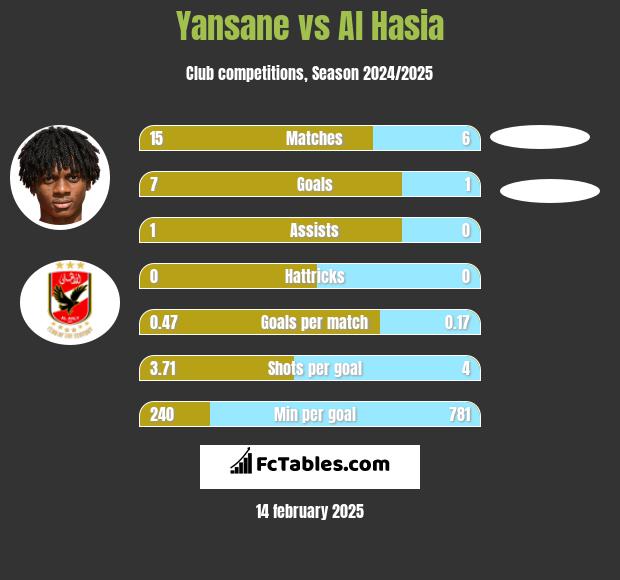 Yansane vs Al Hasia h2h player stats