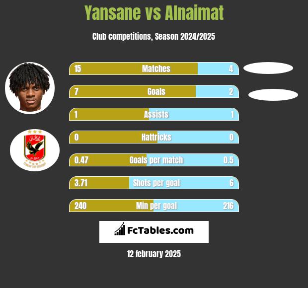 Yansane vs Alnaimat h2h player stats