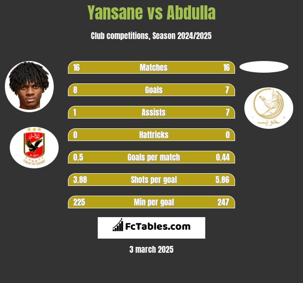 Yansane vs Abdulla h2h player stats