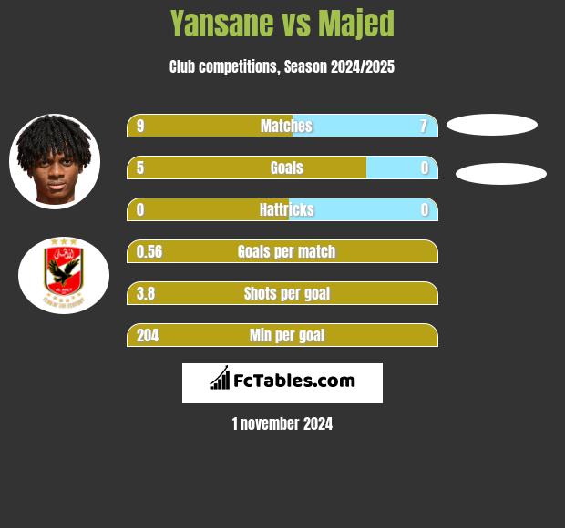 Yansane vs Majed h2h player stats