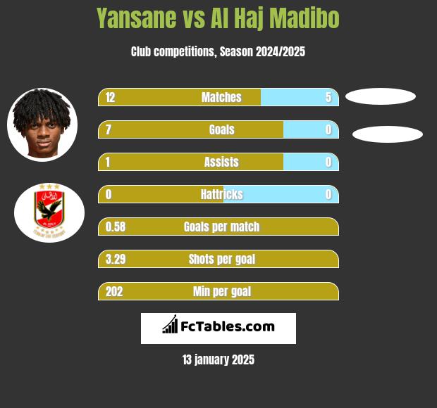 Yansane vs Al Haj Madibo h2h player stats