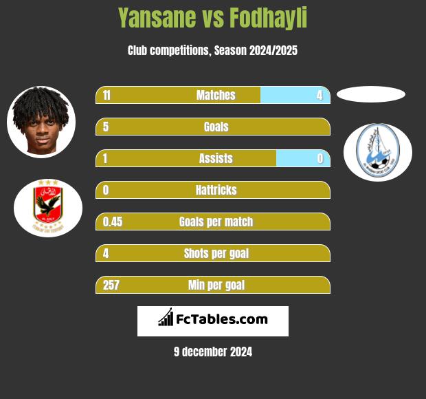 Yansane vs Fodhayli h2h player stats