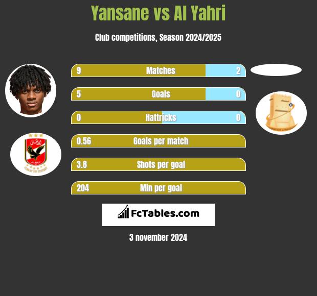 Yansane vs Al Yahri h2h player stats