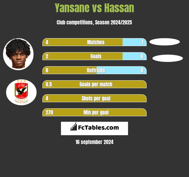 Yansane vs Hassan h2h player stats