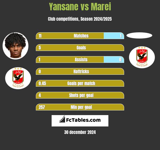 Yansane vs Marei h2h player stats