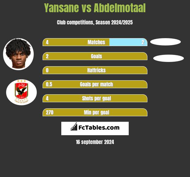 Yansane vs Abdelmotaal h2h player stats